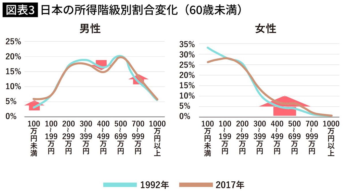 日本の所得階級別割合変化（60歳未満）
