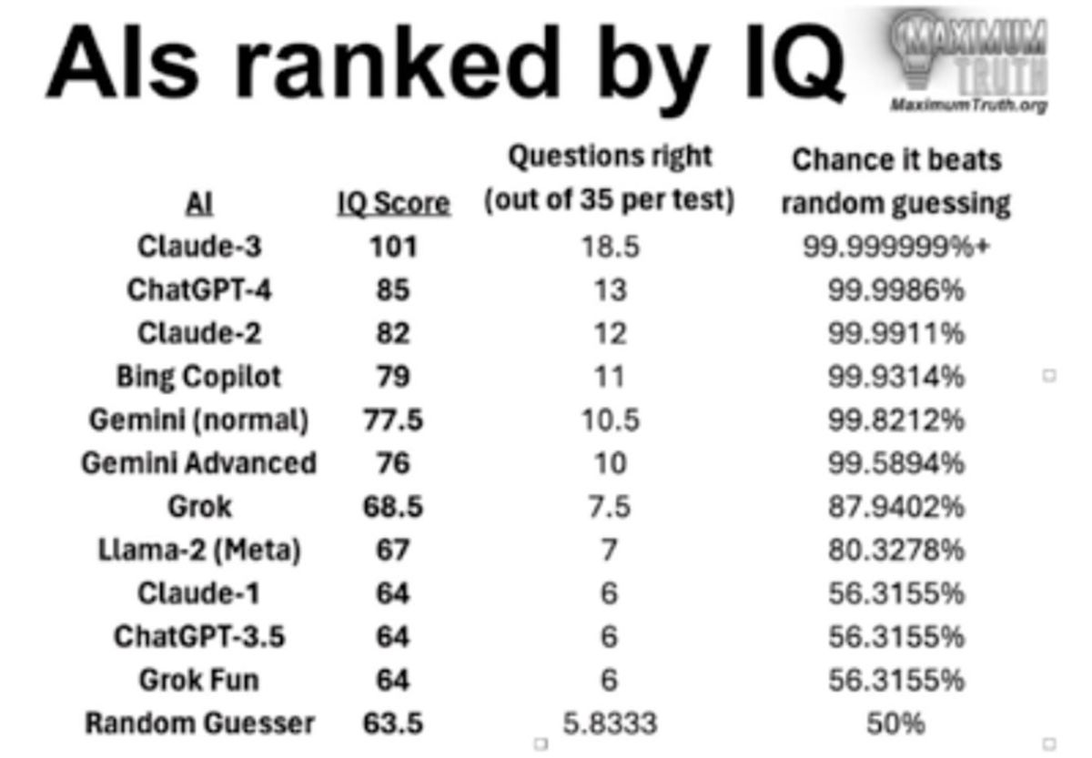 【画像5】Maximum Truth, “AIs ranked by IQ; AI passes 100 IQ for first time, with release of Claude-3”より（2024年3月時点）
