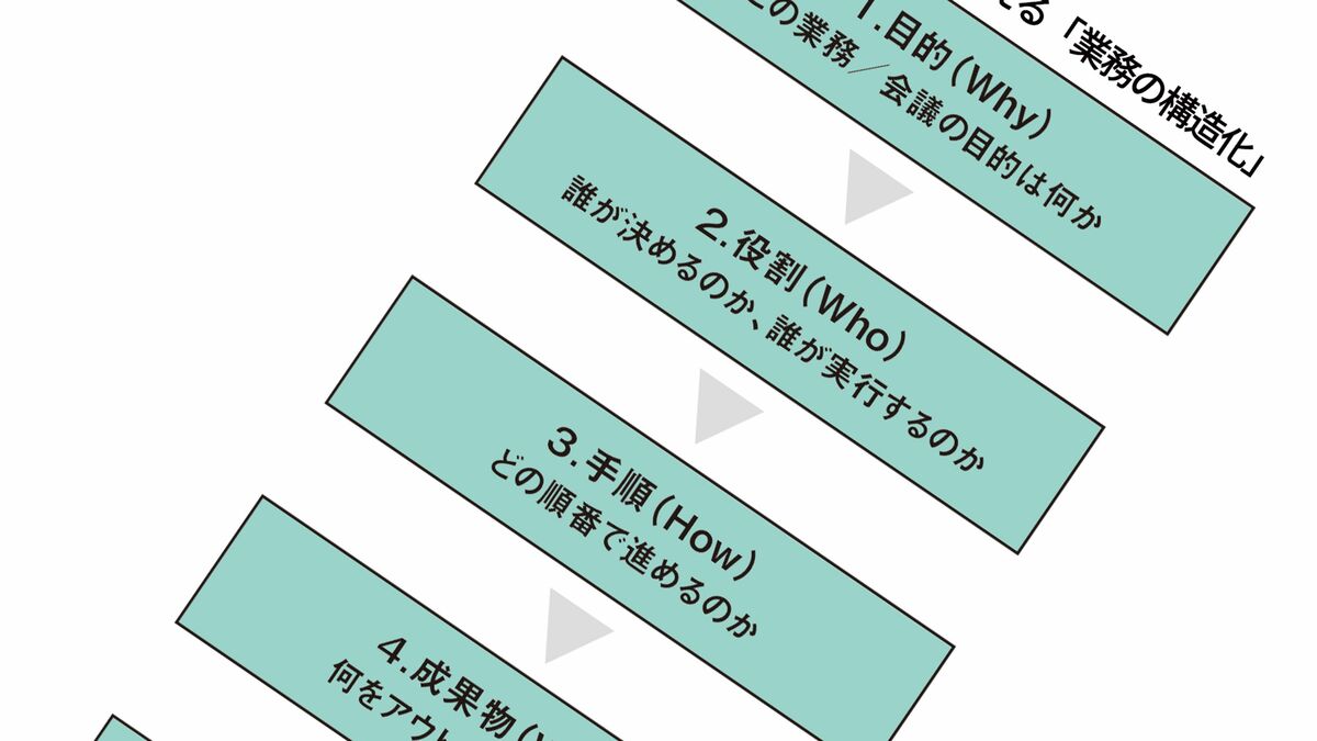 頑張っているのに評価されない人は必見…マッキンゼーが重視する｢努力が