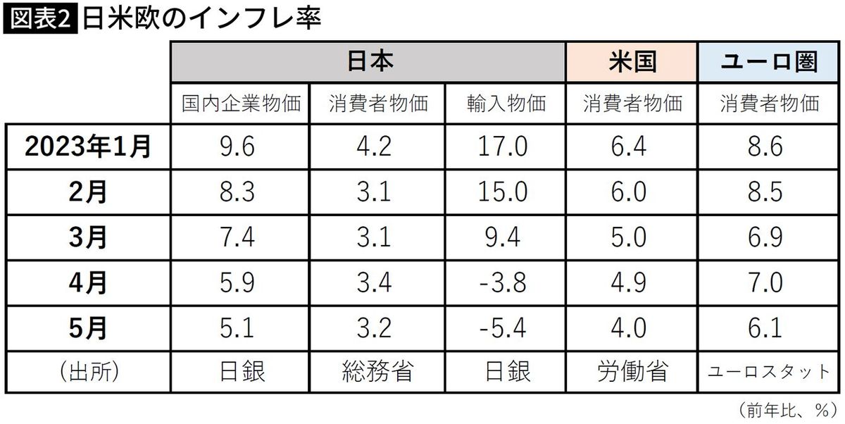 【図表】日米欧のインフレ率