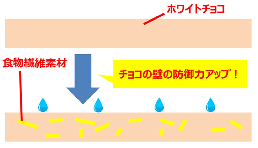 モナカに食物繊維原料を混ぜることで吸湿耐性がアップした