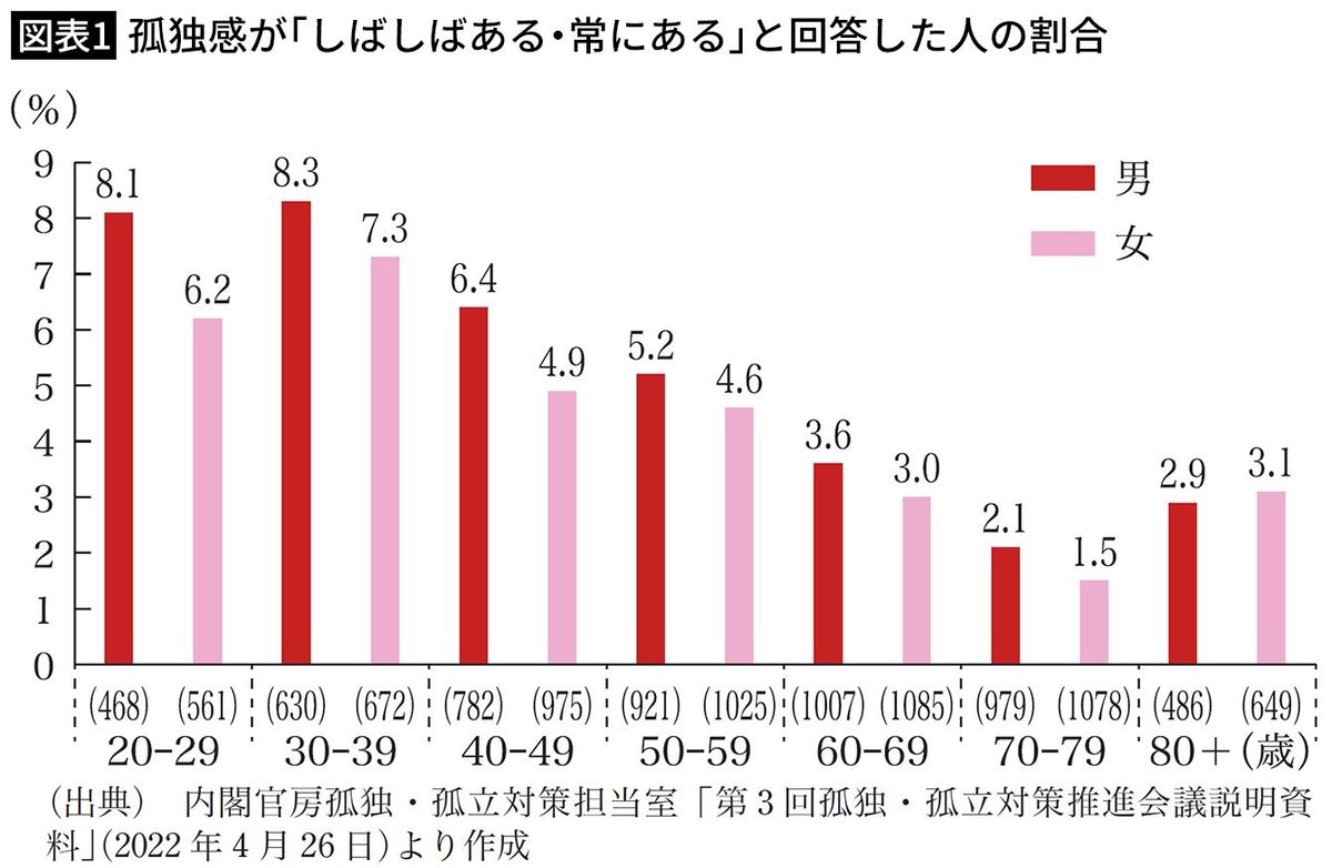 【図表1】孤独感が「しばしばある・常にある」と回答した人の割合