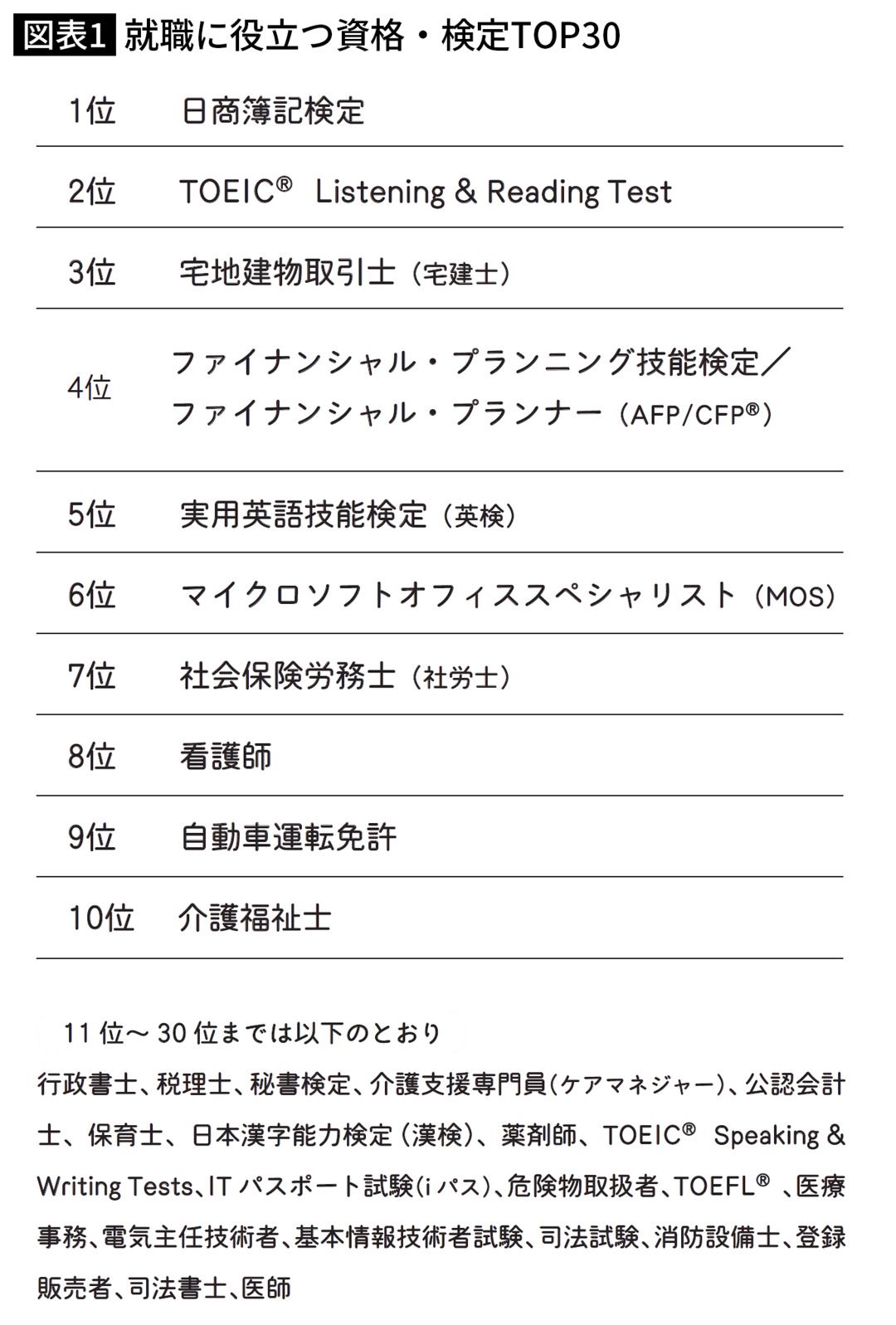 就職に役立つ資格・検定TOP30