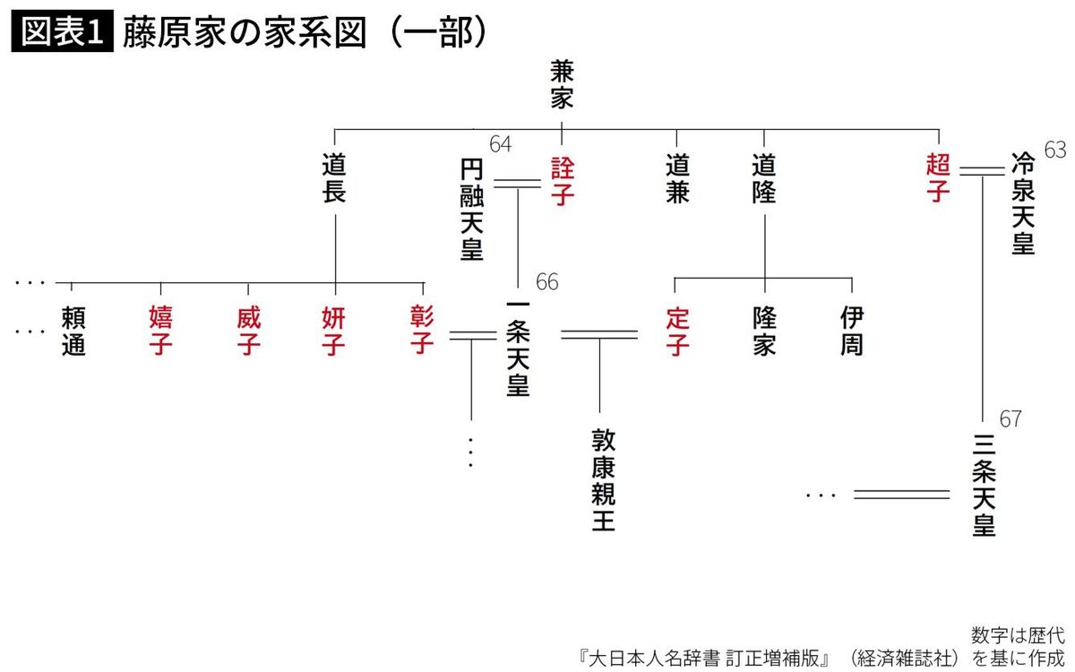 藤原家の家系図（一部）
