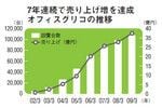 7年連続で売り上げ増を達成オフィスグリコの推移