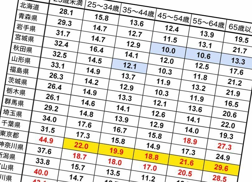 「東京」が“パラサイトと未婚者”を量産する