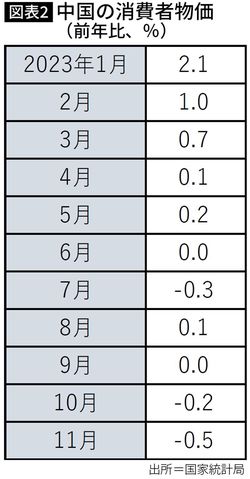 【図表】中国の消費者物価（前年比、％）