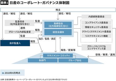 なぜ日産の内部監査は機能しなかったのか 仕組みだけでは暴走を防げ