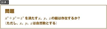 フェルマー予想 フェルマーの最終定理 350年越しの数学ドラマ 1/3 | ODD CODES
