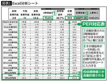 株を買うならエクセルで｢目標株価｣を計算せよ…3年で元手を10倍にした投資系YouTuberが注目の5銘柄 超効率的に本命銘柄をスクリーニングする |  PRESIDENT Online（プレジデントオンライン）