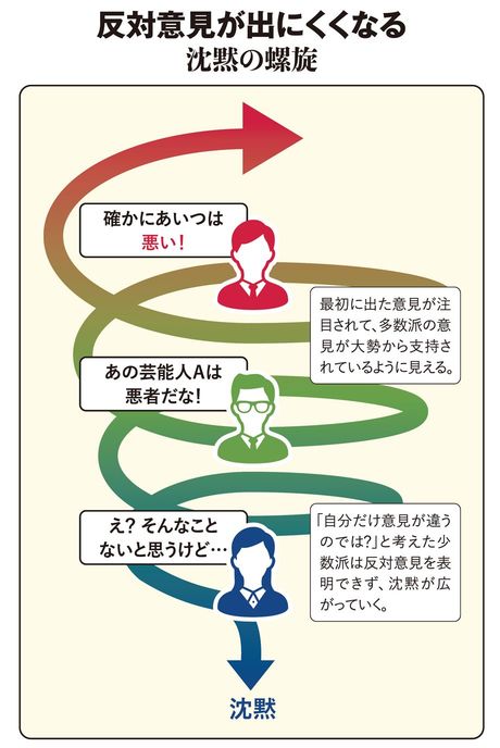 【図表】反対意見が出にくくなる　沈黙の螺旋