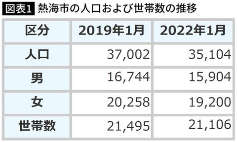 【図表】熱海市の人口および世帯数の推移