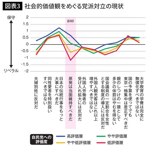 社会的価値観をめぐる党派対立の現状