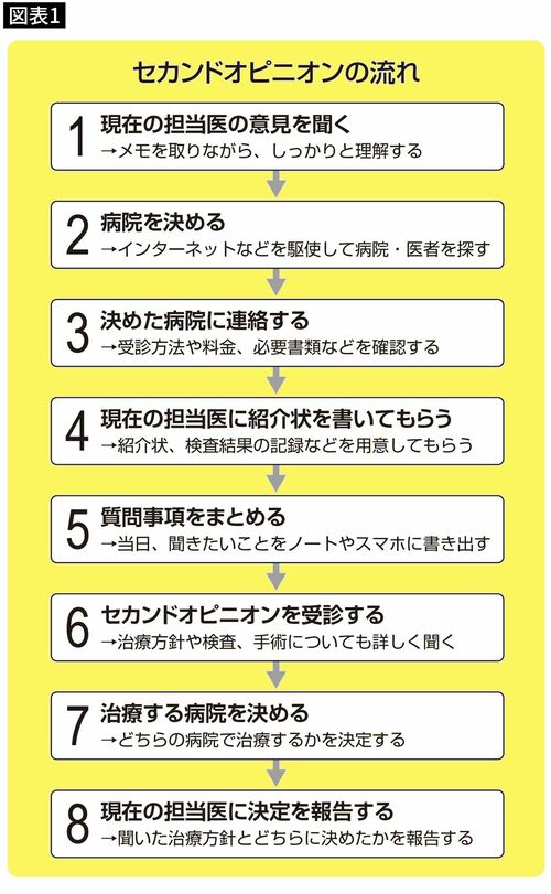 【図表1】セカンドオピニオンの流れ