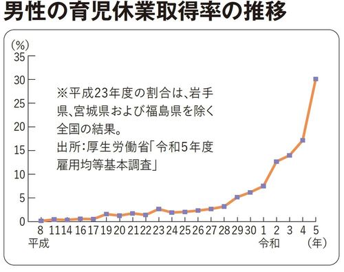 【図表】男性の育児休業取得率の推移