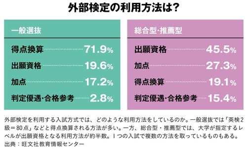 【図表】外部検定の利用方法は？
