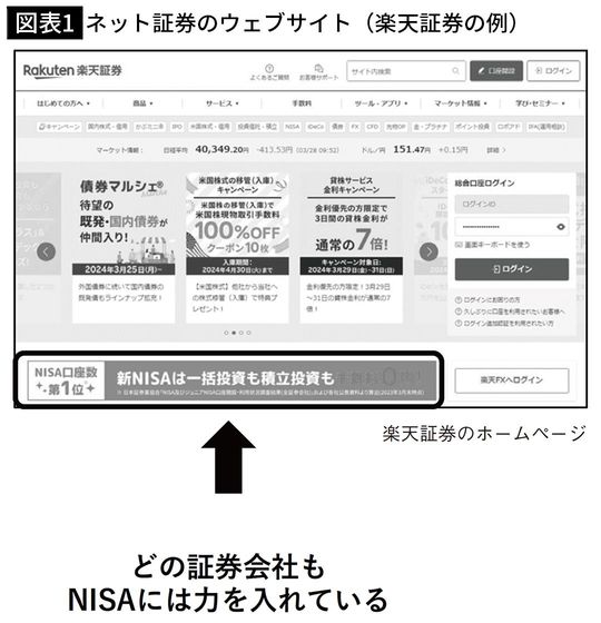【図表1】ネット証券のウェブサイト（楽天証券の例）