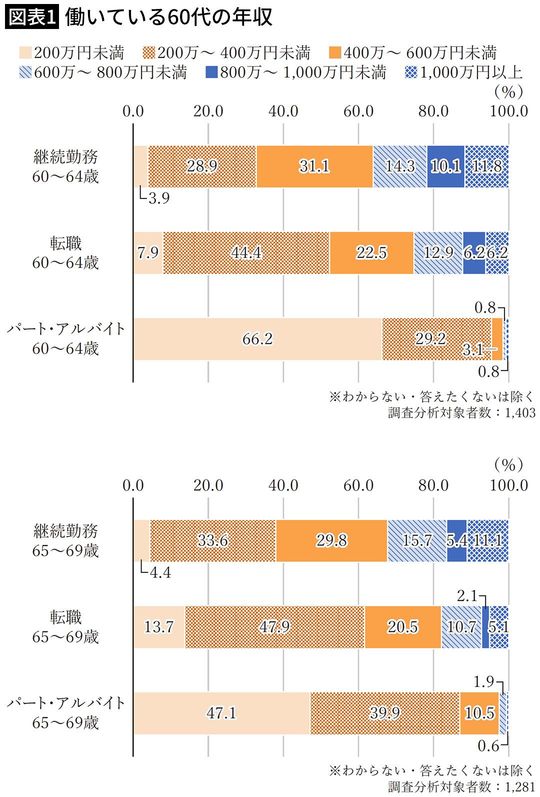 【図表1】働いている60代の年収