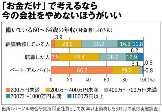 【図表】「お金だけ」で考えるなら今の会社をやめないほうがいい