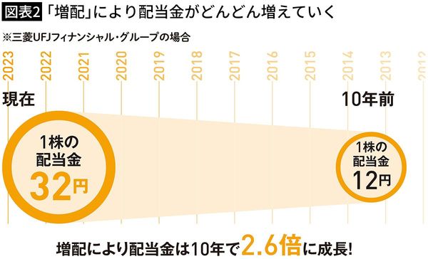 【図表2】「増配」により配当金がどんどん増えていく