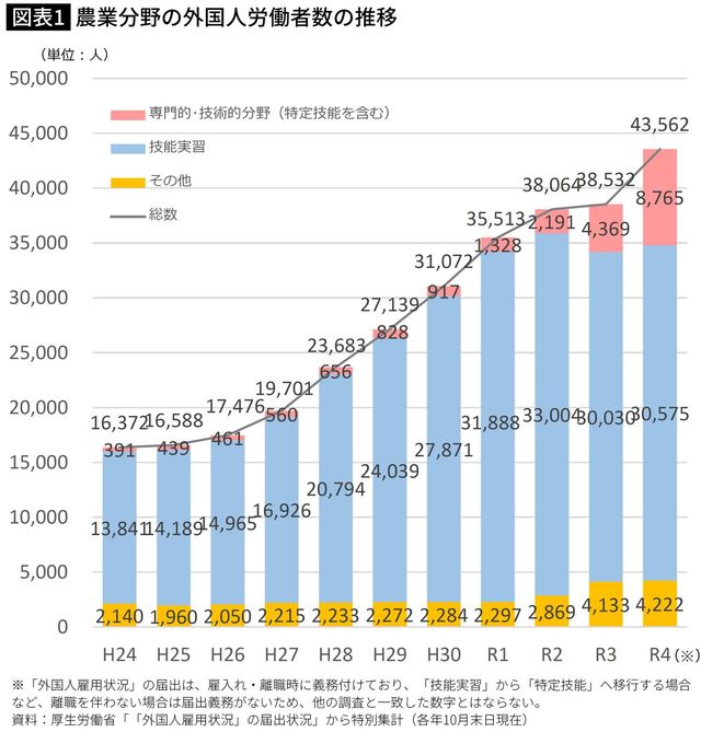 農林水産省「農業分野における新たな外国人材の受入れについて」令和5年3月