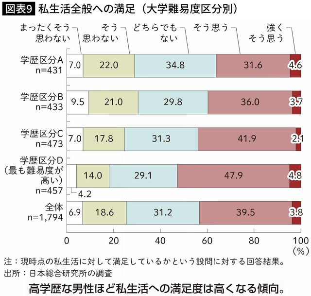 【図表9】私生活全般への満足(大学難易度区分別)