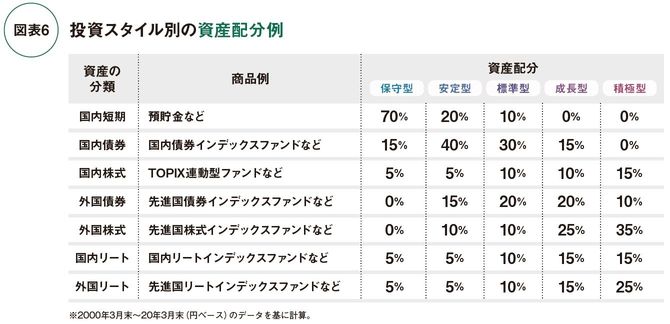 投資スタイル別の資産配分例