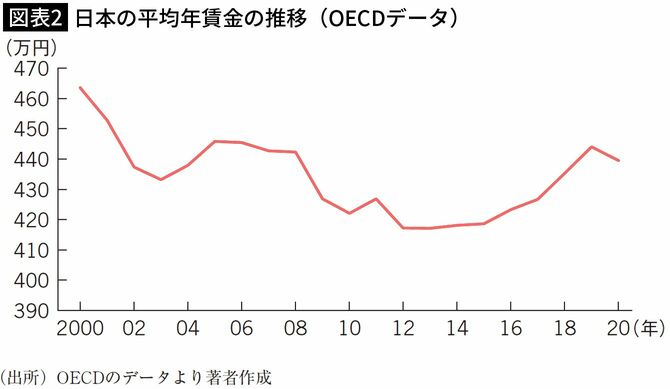 【図表2】日本の平均年賃金の推移（OECDデータ）