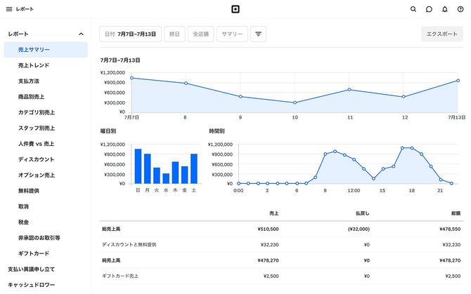 Squareによってグラフ化された売上データ。ユーザーの使いやすさを追求したUIによって、データ分析がしやすいと評判だ。