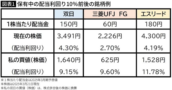 【図表】保有中の配当利回り10%前後の銘柄例