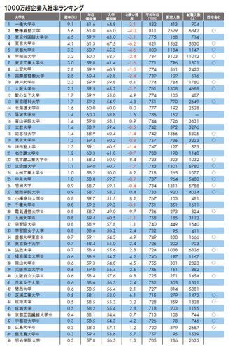 1000万超企業入社率ランキング
