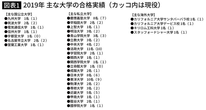 2019年 主な大学の合格実績（カッコ内は現役）