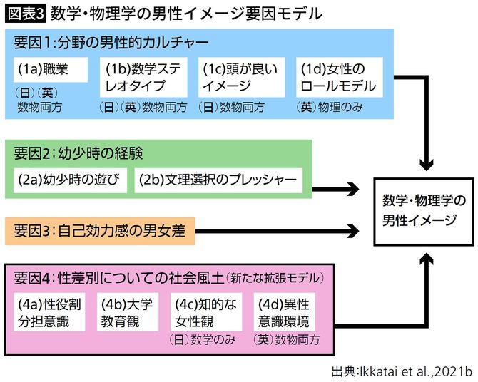 【図表3】数学・物理学の男性イメージ要因モデル
