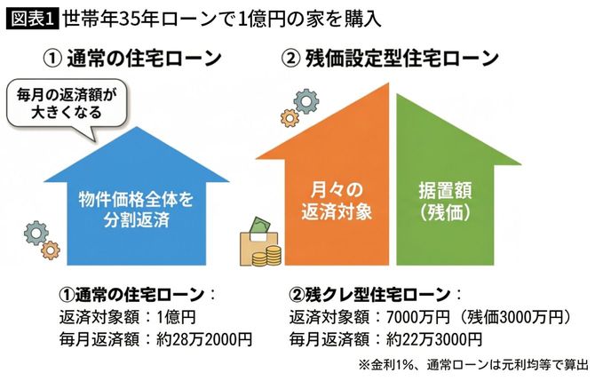 住宅ローンの仕組み