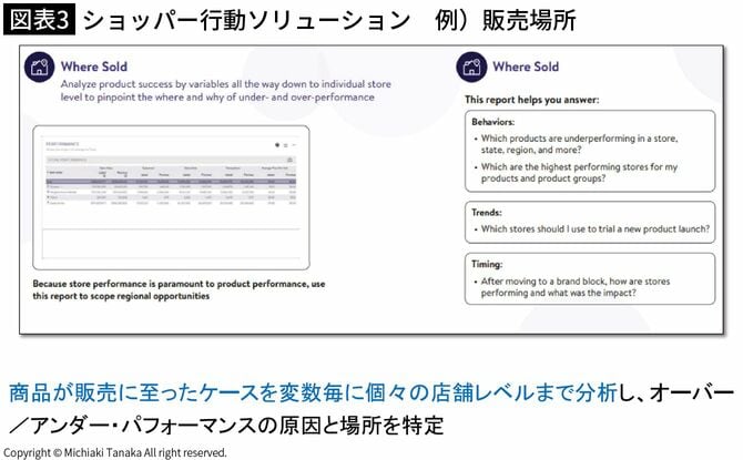 【図表3】ショッパー行動ソリューション 例)販売場所
