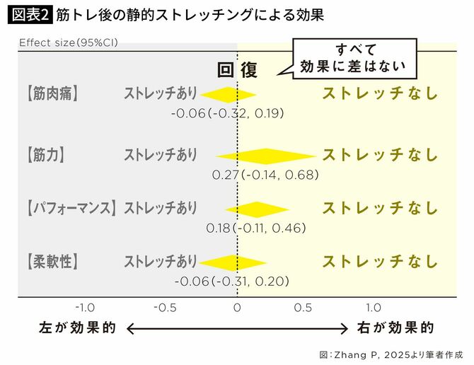 筋トレ後の静的ストレッチングによる効果