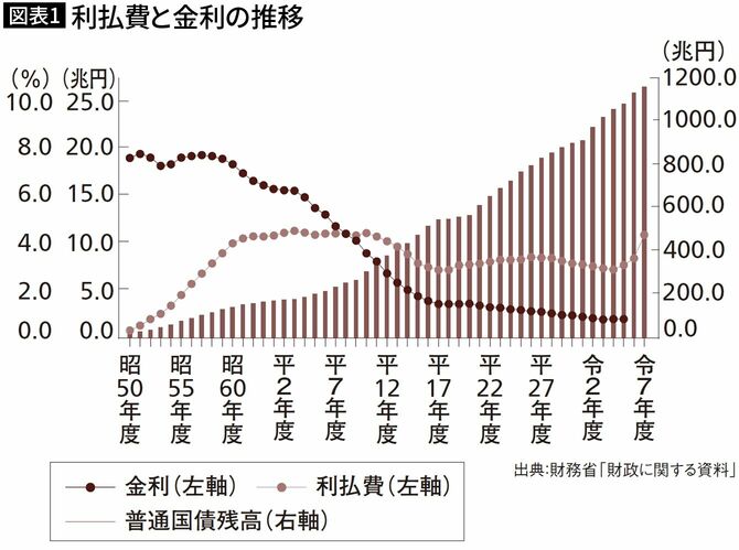 【図表1】利払費と金利の推移