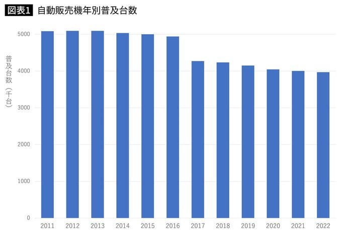 自動販売機年別普及台数