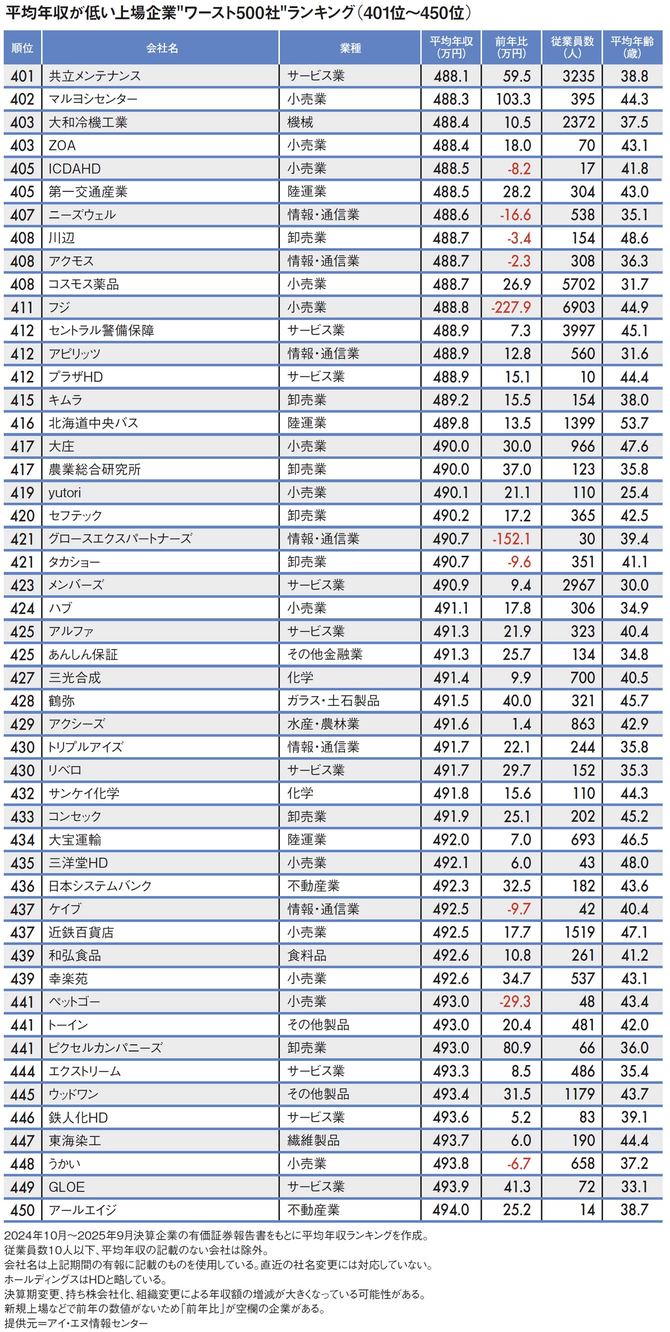 【図表】平均年収が低い上場企業"ワースト500社"ランキング（401位～450位）