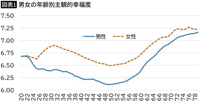 【図表1】男女の年齢別主観的幸福度