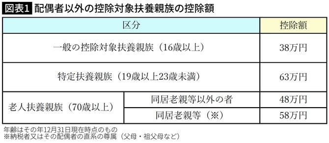 配偶者以外の控除対象扶養親族の控除額