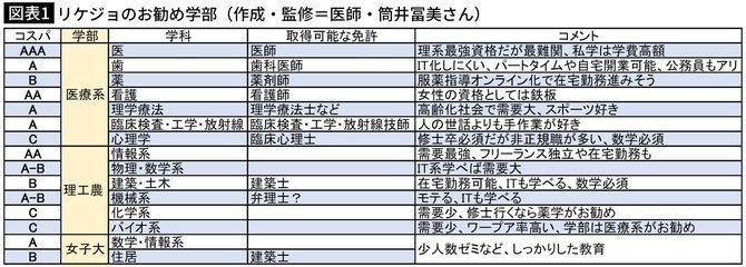 リケジョのお勧め学部（作成・監修：医師・筒井冨美さん）