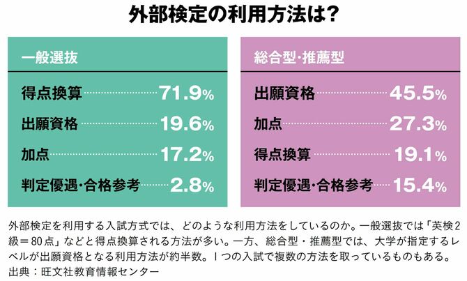 【図表】外部検定の利用方法は?