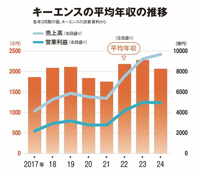 キーエンスの平均年収の推移