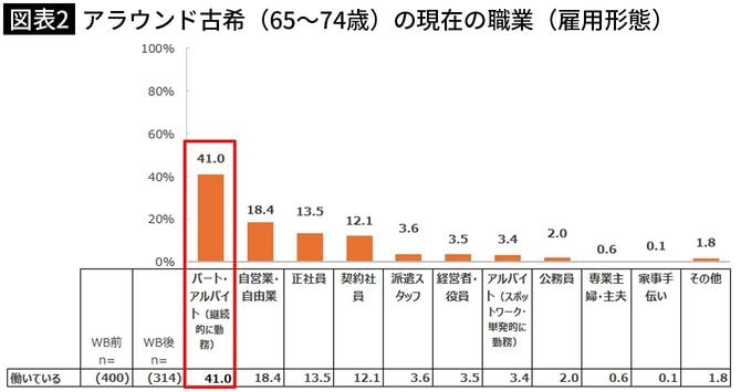 【図表2】アラウンド古希(65~74歳)の現在の職業(雇用形態)