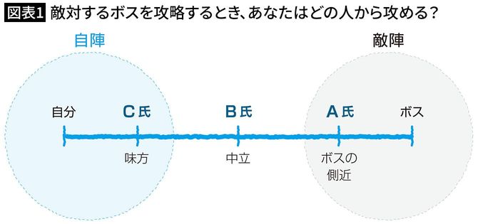 【図表1】敵対するボスを攻略するとき、あなたはどの人から攻める？