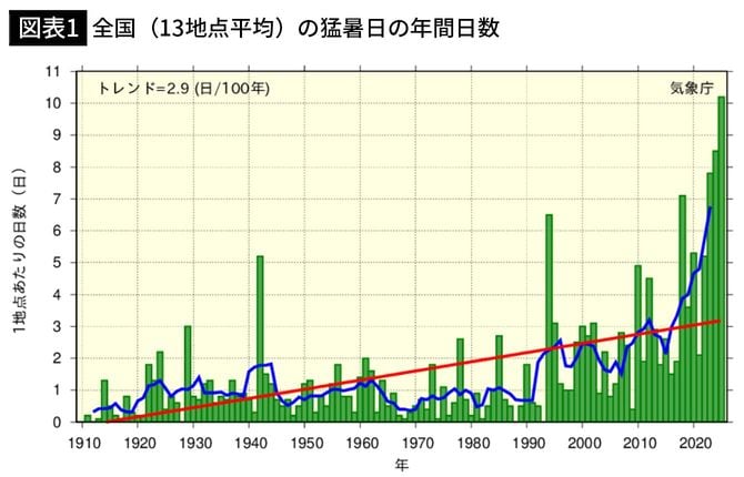 【図表1】全国(13地点平均)の猛暑日の年間日数