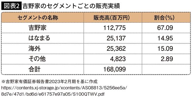【図表2】吉野家のセグメントごとの販売実績