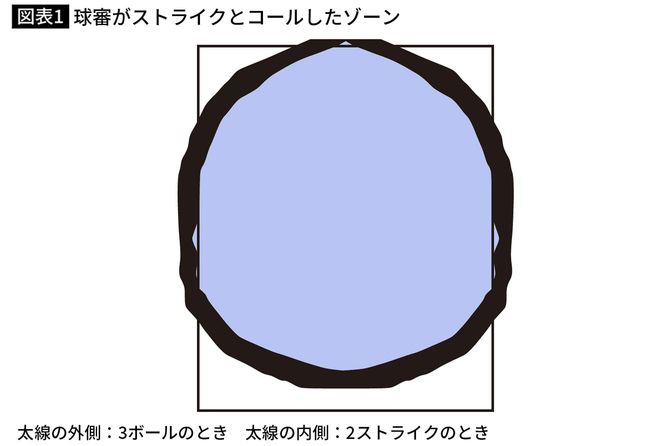 【図表1】球審がストライクとコールしたゾーン（「3ボール」のときと「2ストライク」のとき）