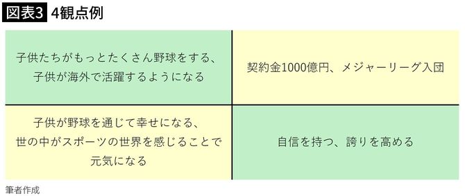 【図表3】4観点例